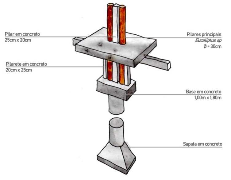 Figura 5 - Croqui demonstrando a junção da fundação de concreto com as toras de Eucalipto.  Fonte: Das autoras com base na imagem fornecida pela autora do projeto.