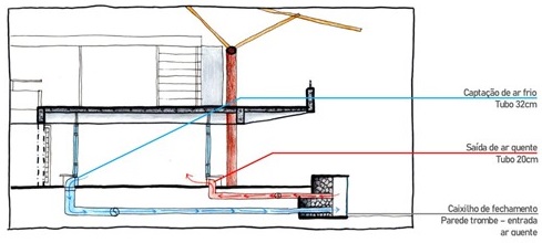 Figura 6 - Croqui o sistema de circulação de ar pelo edifício.  Fonte: Das autoras com base na imagem fornecida pela autora do projeto.